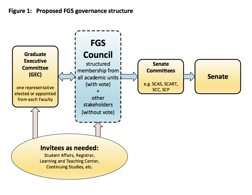 The proposed Graduate Council structure, as outlined in the April 1 Senate docket proposal. Chart via UVic Secretary