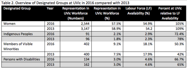 This table, based on data collected and analyzed by the UVic Office of Equity and Human Rights, shows how UVic measures up in terms of diversity in hiring practice for both faculty and staff. Table via UVic EQHR