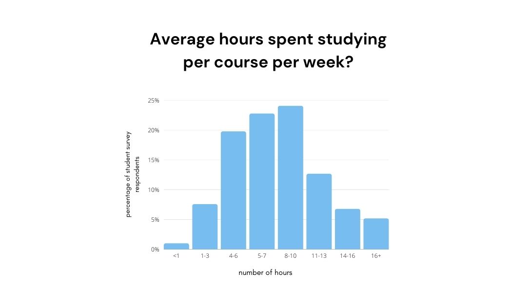 graphic of online course workload at UVic