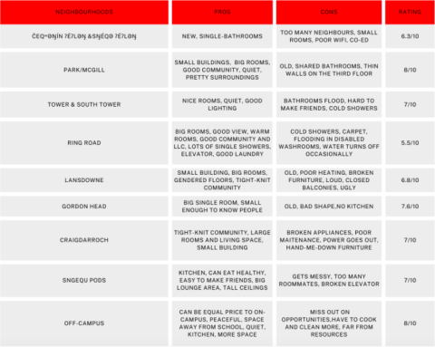 UVic residence guide