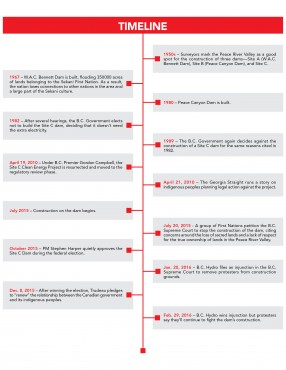 Click the image to see a full timeline of the Site C Dam.