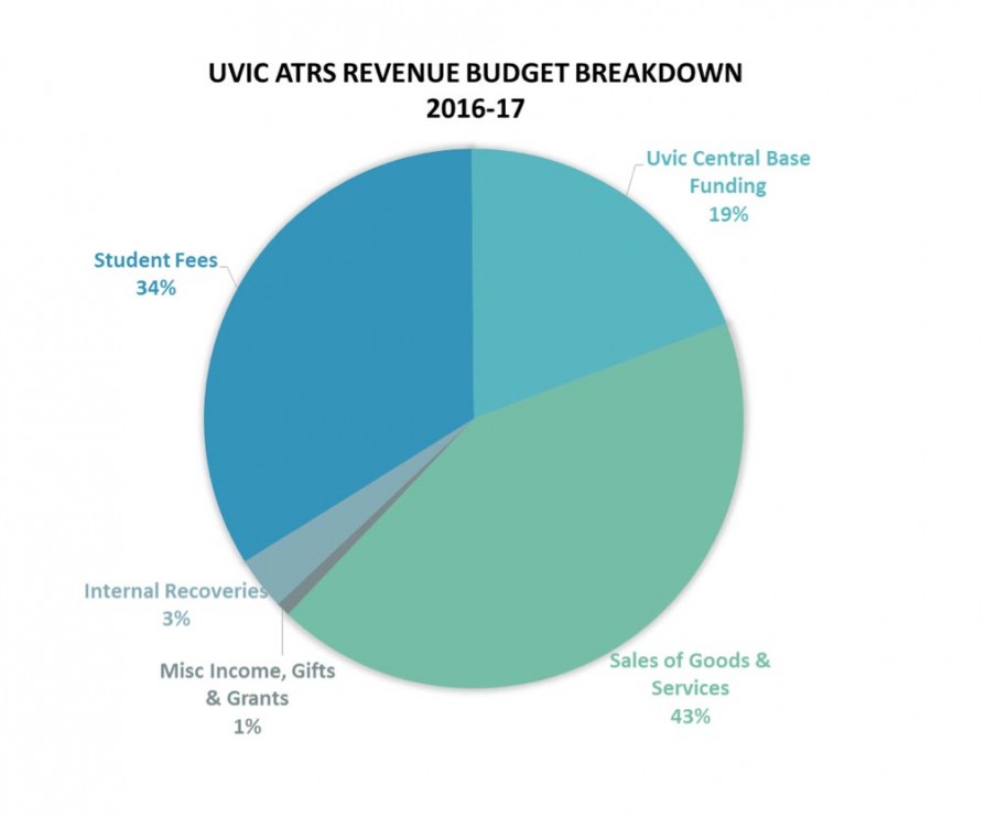 Stats via UVic Athletics and Recreation Services