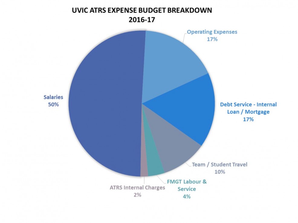 Graphs provided by UVic Athletics and Recreation Services