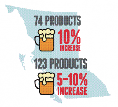 Price increases create bottleneck for brewers