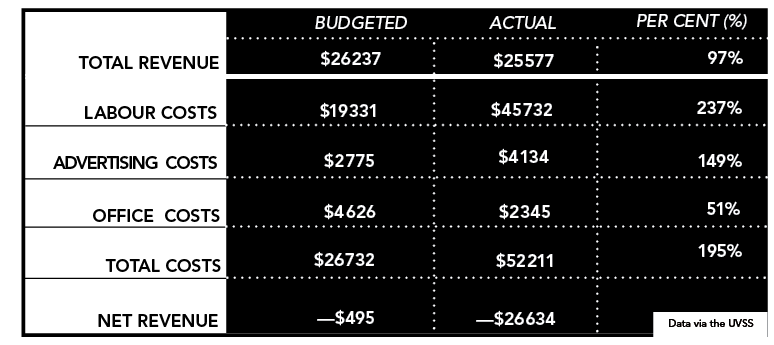 UVSS reports reasons behind $26 000 elections budget deficit