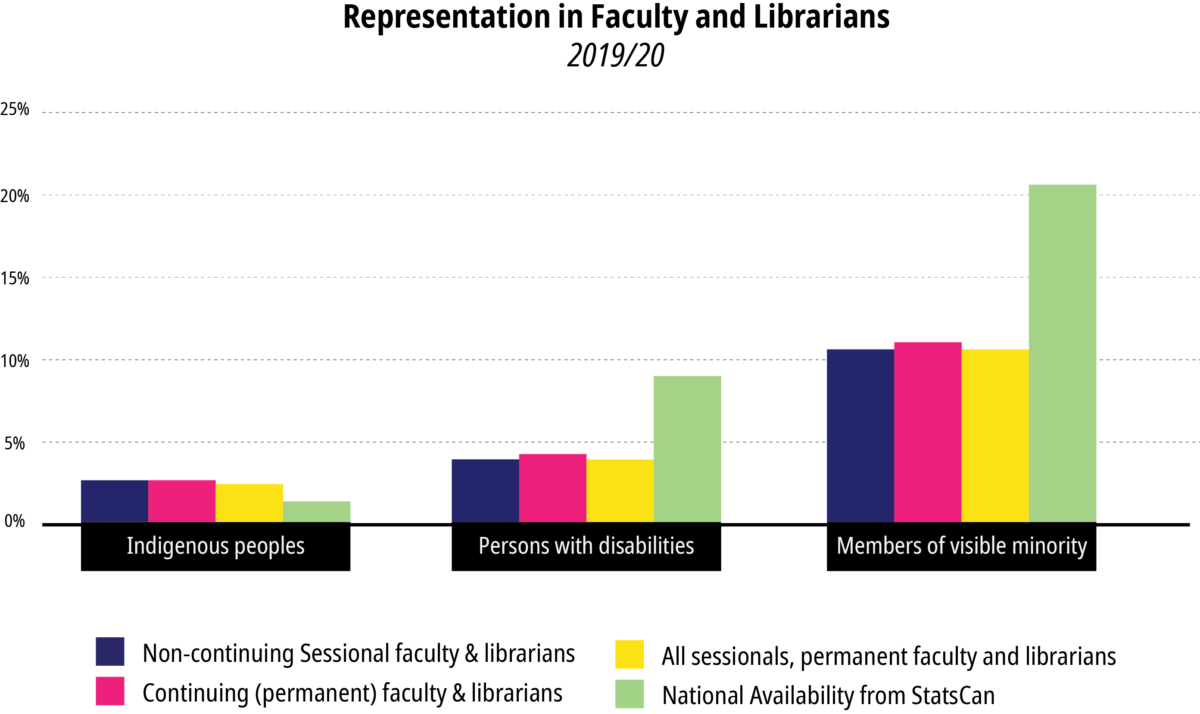 BIPOC representation in faculty and librarians