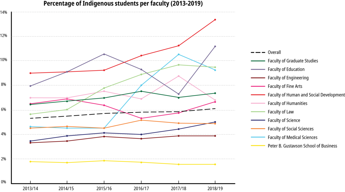 BIPOC representation at UVic, percentage of Indigenous students per faculty