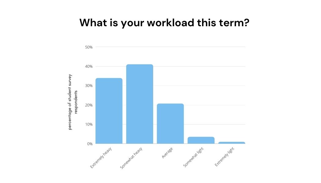 graph of UVic online courses survey results
