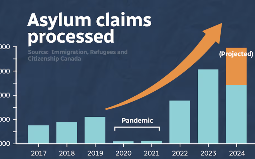 International student asylum claims rose almost 600 per cent in five years