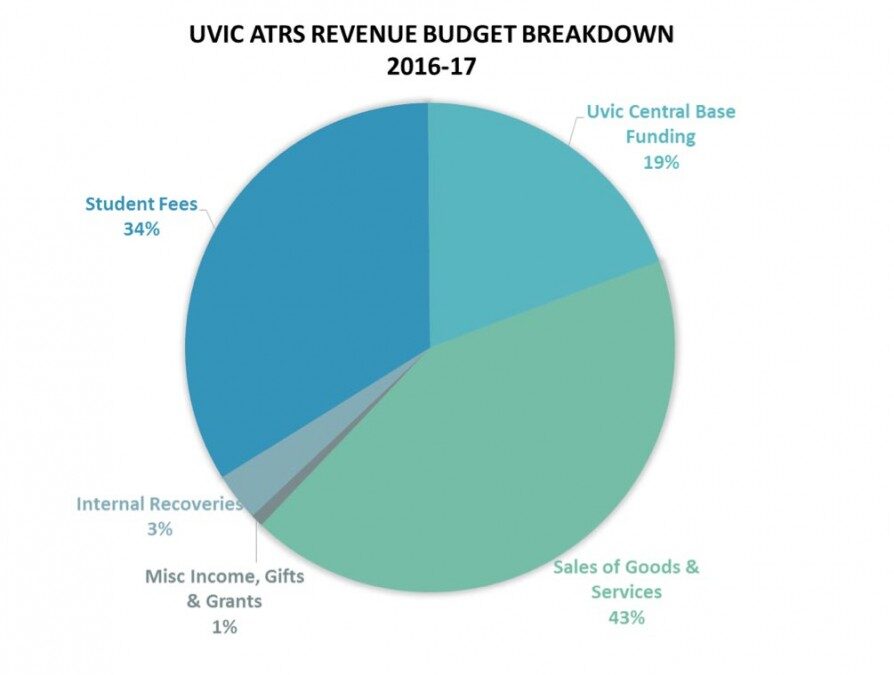 Where does your athletics fee go?